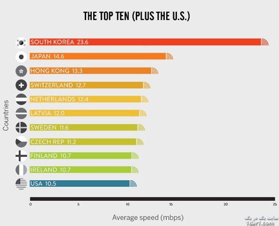 برای داشتن اینترنتی سریع به کدام کشور مهاجرت کنیم؟