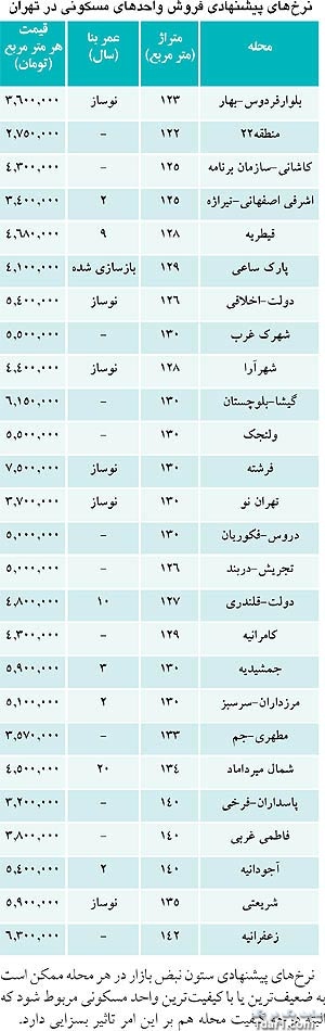 قیمت معامله آپارتمان در تهران 