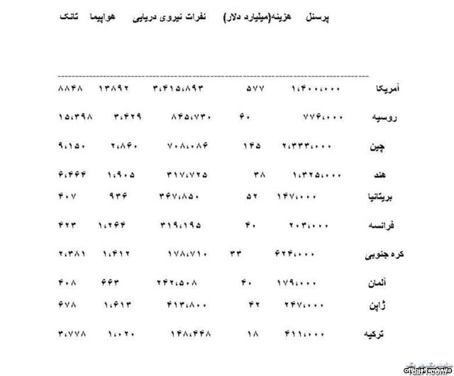 ارتش ایران چندمین ارتش جهان است؟+رتبه